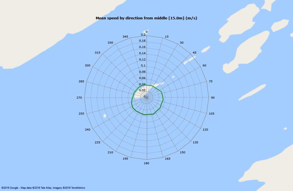 Strømrose gjennomsnittlig strømhastighet Vannstrøm på 5