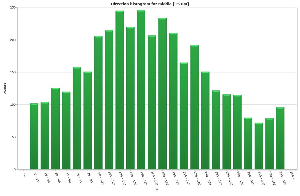 Histogram strømretning Vannstrøm på 5 meters dyp