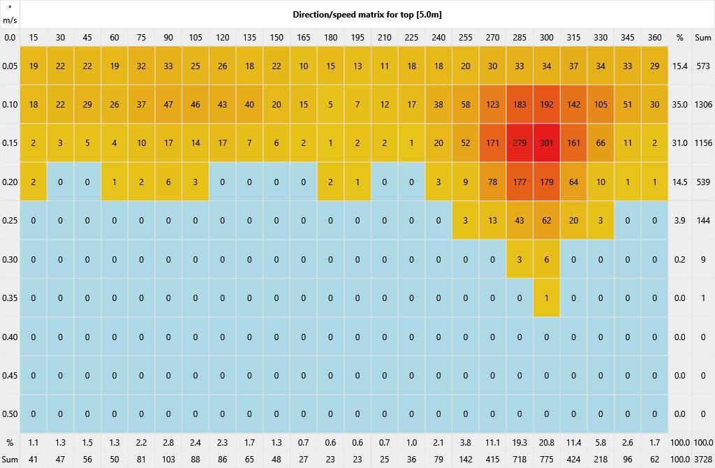 Histogram strømretning og