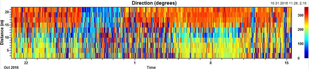 Meteorologiske observasjoner Vanndynamikken i måleperioden ser ut til i stor grad å være påvirket av vind, og figurene nedenfor viser denne sammenhengen mellom dominerende strøm- og vindretning.