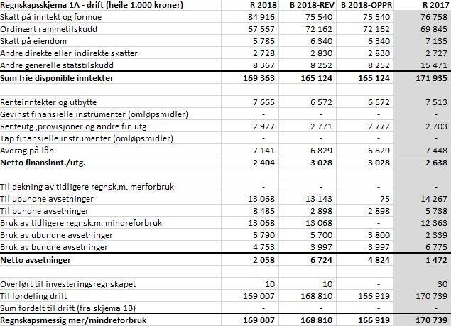 7 Økonomisk oversikt