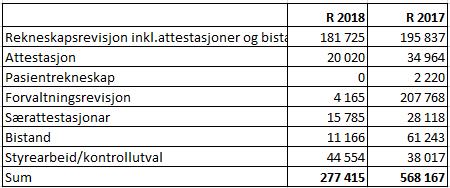 Note 2 - Ytingar til leiing og revisor Godtgjersle til revisor Utgifter er fordelt som følgjande: Ytingar til ordførar Ytingar til rådmann Note 3 - Pensjon Pensjonsordninga i Hemsedal kommune.