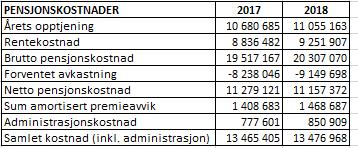 Premieavviket inntektsførast eller utgiftsførast i driftsrekneskapet. Premieavviket amortiserast heilt eller delvis året etter.