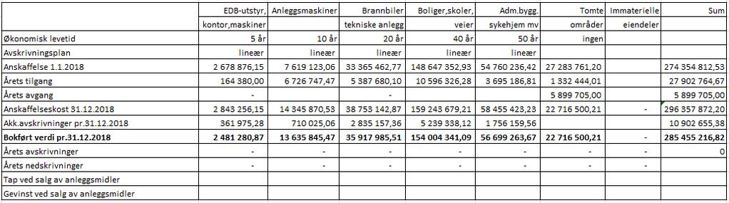 Note 4 - Anleggsmidlar Note 5 - Aksjer