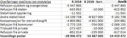 Netto driftsresultat Netto driftsresultat syner eit positivt resultat med 3,878 mill. kroner mot budsjettert negativt resultat med 6,724 mill. kroner. Tilsvarande tal i 2017 var eit positivt netto driftsresultat på 11,626 mill.