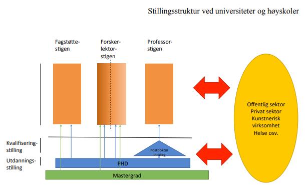 32 Figuren under viser hele stillingsstrukturen: 33 34 35 36 37 38 39 40 41 42 43 44 45 46 47 SPØRSMÅL TIL DISKUSJON Vi vurderer fagstøttestigen til å formalisere dagens praksis.