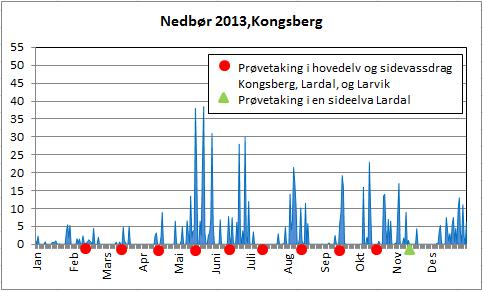 Figur 3-2 Nedbør per døgn for DNMIs stasjoner Kongsberg og Larvik. Prøvetakingsdager markert.