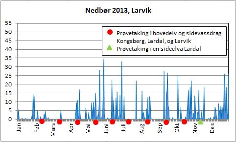 data fra stasjonene i Veggli og Larvik.