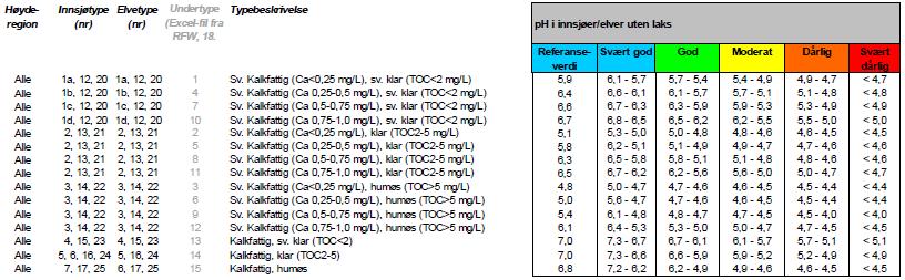 Figur 4-3 Klassegrenser for ph, total fosfor og total nitrogen fra klassifiseringsveileder 02:2013 (Direktoratsgruppa,