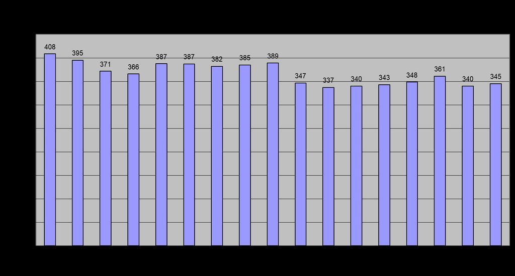 Foretaket har økt elektrisitetsforbruket med 0,4 %, og naturgassforbruket er økt med 6,7 % CO2e.