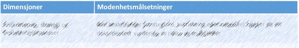 Fokus på målsetninger fremfor nivåer Dimensjoner Risikostyring, strategi og beslutningsprosesser Modenhetsmålsetninger Alle beslutninger