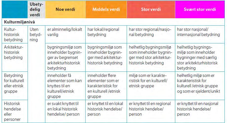 2.5.2 Verdi Kulturarvverdier deles inn i fem forskjellige kategorier ubetydelig verdi, noe verdi, middels verdi, stor verdi og svært stor verdi og settes med utgangspunkt i kriteriene i Håndbok V712: