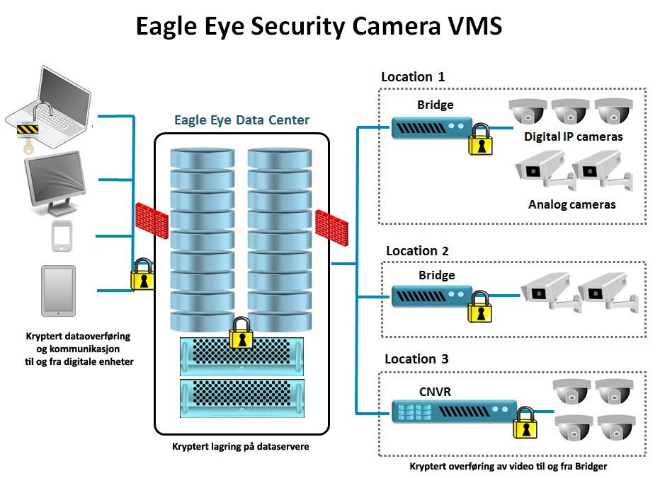 «Eagle Eye Cloud» Den sikreste skylagringstjenesten for videoadministrasjon!