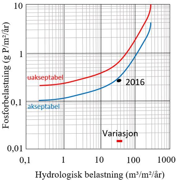 Figur 4. Vollenweider diagram for Synnfjorden. Svart punkt viser at fosforbelastningene er under grense for akseptabel belastning. Tallene er basert på resultatene fra miljøundersøkelsen i 2016.