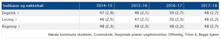 Resultatene for 5. trinn i Nærøy sett under ett, så har kommunen de beste resultatene siden skoleåret 2014/15.