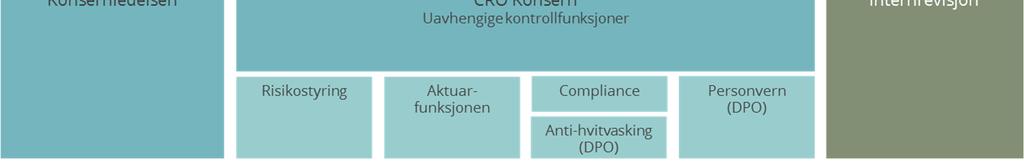 Ytterligere detaljer rundt godtgjørelse, herunder nivået på mottatt godtgjørelse til styret og ledende ansatte, kan finnes i note 24 i Årsrapport 2018 for Storebrand Livsforsikring.