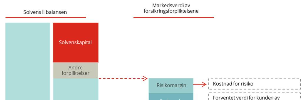 solvensbalansen er NOK 5,0 mrd. høyere enn verdsettelsen basert på amortisert kost, ref. note 33 i Årsrapport 2018 for Storebrand Livsforsikring.