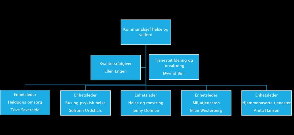 Kommunalsjefen og personalavdelingen i kommunen har hatt en utfordrende oppgave med å avgjøre hvem som skulle få enhetslederjobbene innen Helse og velferd i Nærøysund kommune.