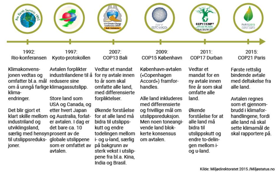 2. BAKGRUNN 2.1. Internasjonalt De globale klimaendringene vi opplever i dag er muligens sivilisasjonens største utfordring.