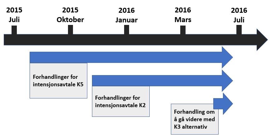 Sammenslåingsprosessen til nye