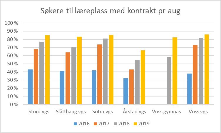 Side 2/8 Fylkeskommunen må støtte skulane i arbeidet med å implementere og gjennomføre aktivitetar i høve formidlingsarbeidet til læreplass, og det er behov for systematisk oppfølging frå skuleeigar