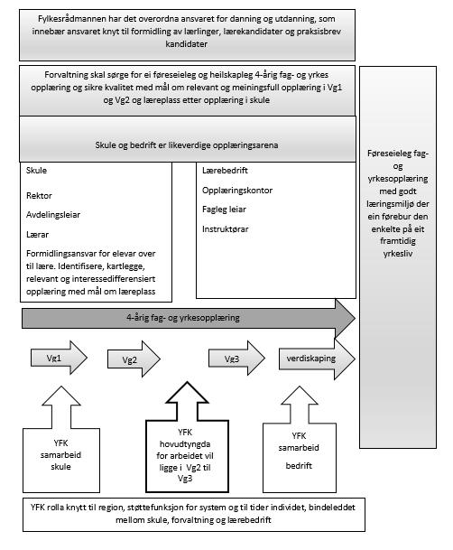 Side 7/8 Skulen Vg1 Identifisering, kartlegging av eleven, interesser og mål for utdanningsprogrammet Relevant arbeids- og observasjonspraksis og opplæringsarena i faget YFF YFK - Støtte for skulen i