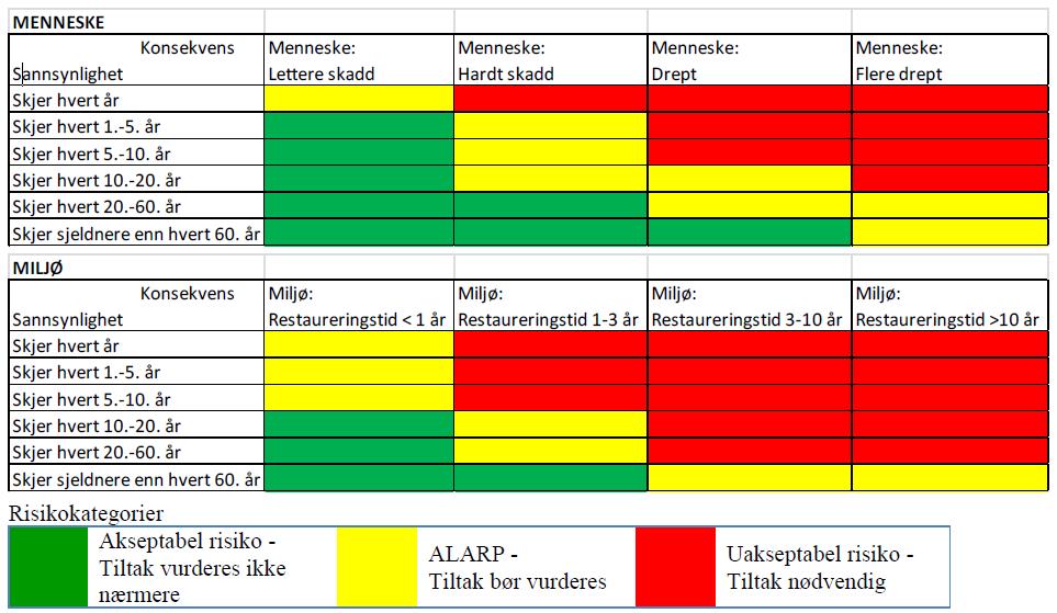 10 Figur 2 Risikomatriser for personskade og skade på ytre miljø. 4.