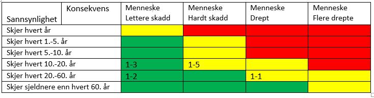 Analyseskjema for evaluering av de identifiserte farene for strekning 1 er presentert i vedlegg 1.