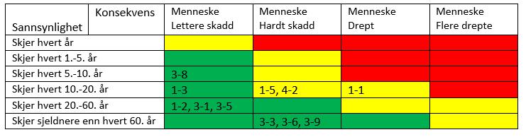 20 Evaluering av risiko og sårbarhet oppsummering Risikomatrisene nedenfor er en sammenstilling av tabellene i kapittel 0 og illustrerer risikobildet for situasjonen i driftsfasen i forhold til