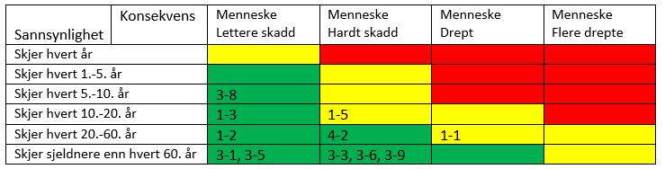 Risikonivået på hendelsene gjenspeiler risiko forutsatt at planlagte eller eksisterende tiltak og barrierer er implementert, før og etter eventuelle forslag til risikoreduserende tiltak er