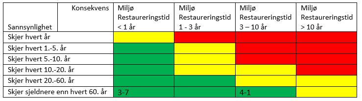 21 Forslag til risikoreduserende tiltak: Vurdere midtdeler utover krav i regelverk (f. eks. betongrekkverk) på delstrekningen Isikrysset Isielva bru.