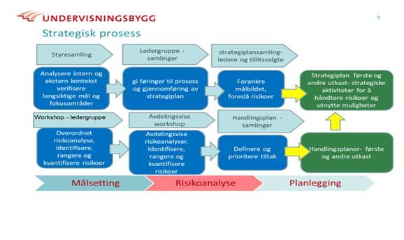 EKSEMPEL: HELHETLIG RISIKOSTYRING I UNDERVISNINGSBYGG Faktor Status Rammeverk & prosess