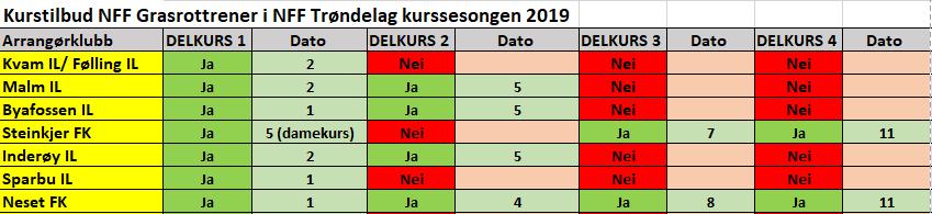 Kurstilbud sone Innherred høst 2019 Påmeldingslink: https://fotball.formstack.