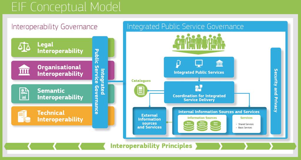 Interoperabilitet -