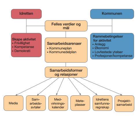 Samarbeid mellom kommune og idrettsråd