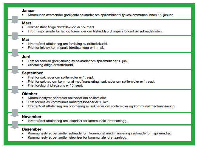 Årshjul «Larvik Idrettsråd skal ha mulighet til å uttale seg i alle saker som berører idretten før rådmannen avgir