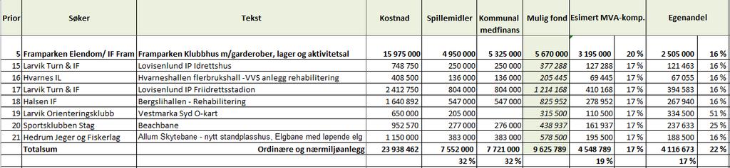 Etterslep spillemidler 2019 Fordeling av anleggskostnad Fordelingen for søknadene fra idrettslagene i 2019 for deler seg slik: 32 % 36 % 32 % mellom kommunen, idretten og staten (spillemidlene) =