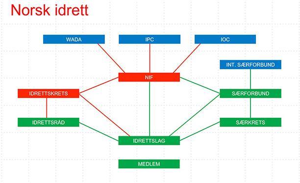 Norges idrettsforbund og olympiske og paralympiske komité (NIF) 55 særforbund 17 idrettskretser 375 idrettsråd 10 787 idrettslag 2.100.