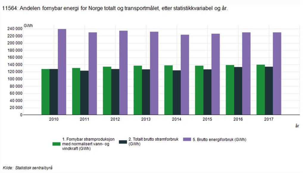 Fastlandet 2018: TOTAL ENERGIFORBRUK INKLUSIV SOKKELEN 230 TWh energiforbruk innenlands +65 TWh