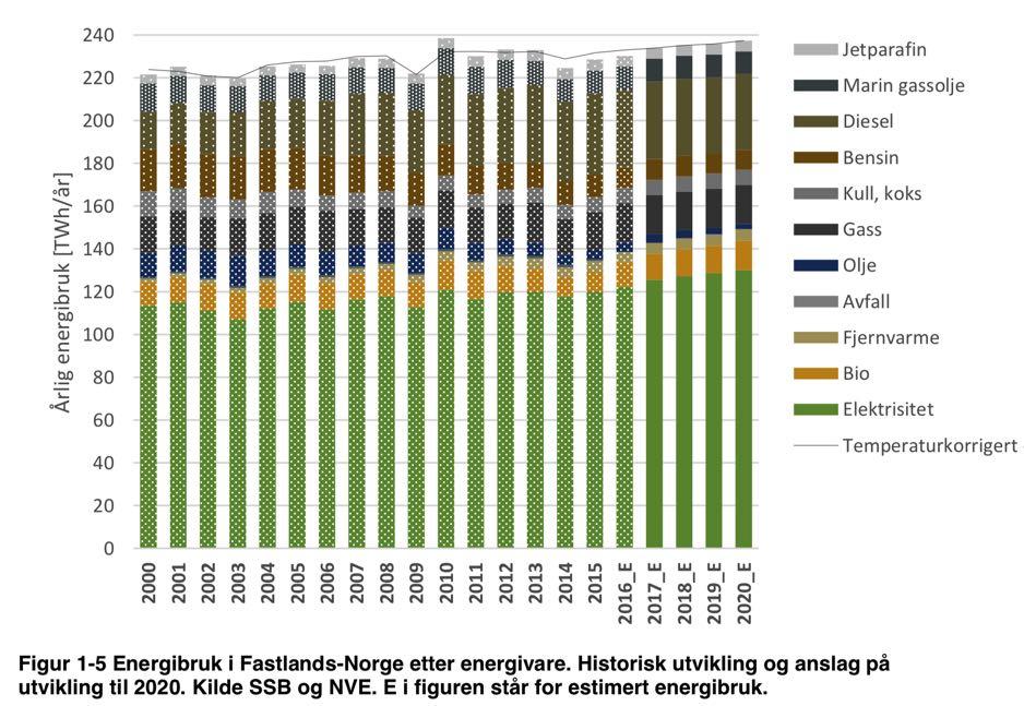 sektor i form av elektristet SUM 306 TWh: Fornybar: 140 TWh = 45,7% av totalt energiforbruk