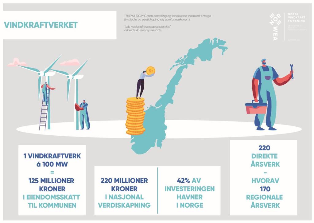 ØKONOMISKE RINGVIRKNINGER* Eigersund kommune 112 + 24 MW = 136 MW Eiendomsskatt: 100 millioner kr de ti første år 170 millioner totalt (25 år) 300 årsverk Nasjonal verdiskaping: Ca.