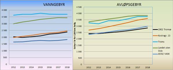 Gebyrutvikling i Tromsø kommune og sammenlignbare kommuner i perioden 2012-2018.