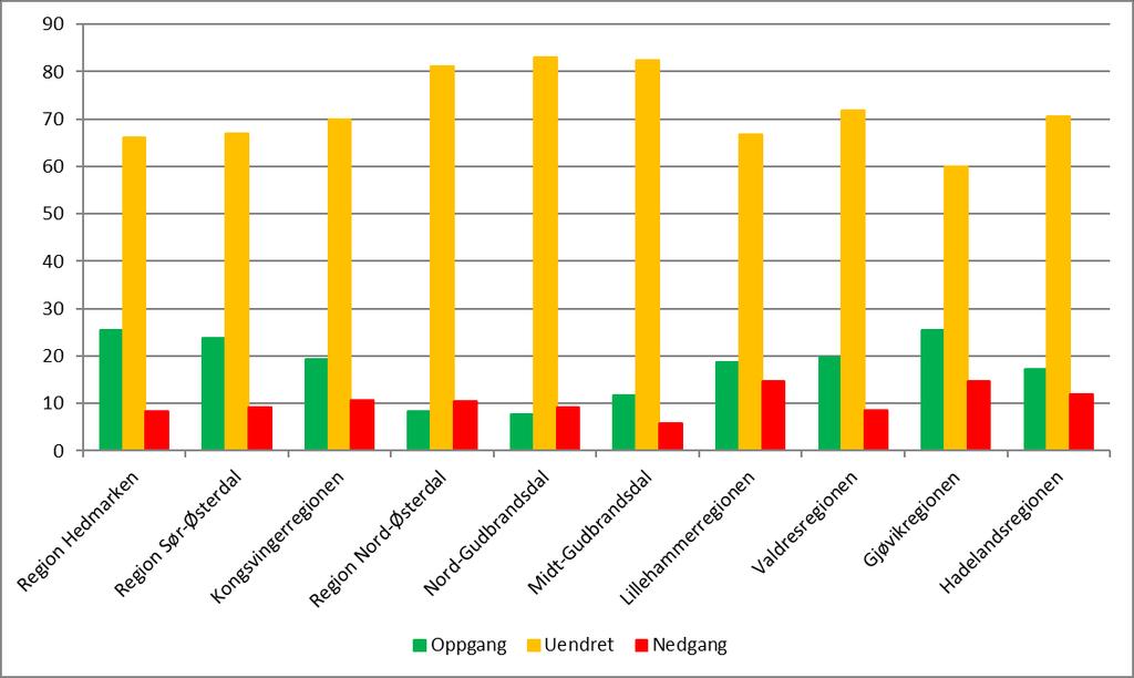 I fjorårets bedriftsundersøkelse var dette tallet for Hedmark og Oppland henholdsvis 16 og 14 prosentpoeng. Det er dette tallet som indikerer hvor stor optimismen er i arbeidsmarkedet i Innlandet.