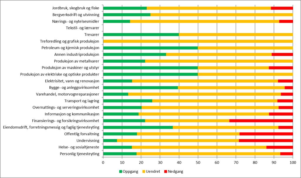 Vi gjør oppmerksom på at resultatene på regionnivå er usikre siden antall bedrifter i utvalget i den enkelte region er noe lavt.