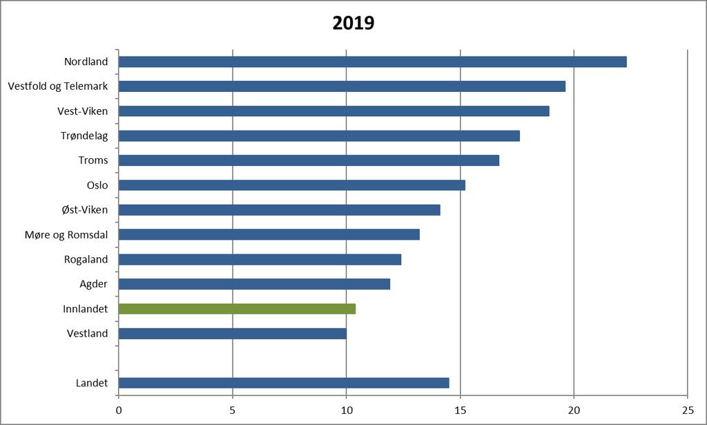 Rekrutteringskanaler som benyttes av bedriftene Bedriftene benytter mange ulike rekrutteringskanaler når de skal ansette medarbeidere. Svarene viser at egen hjemmeside benyttes mest.