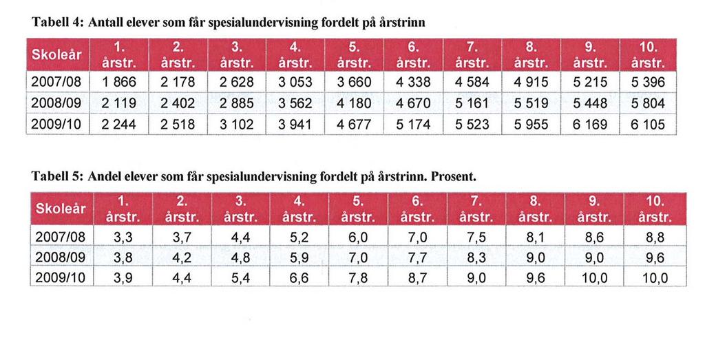 Økning for