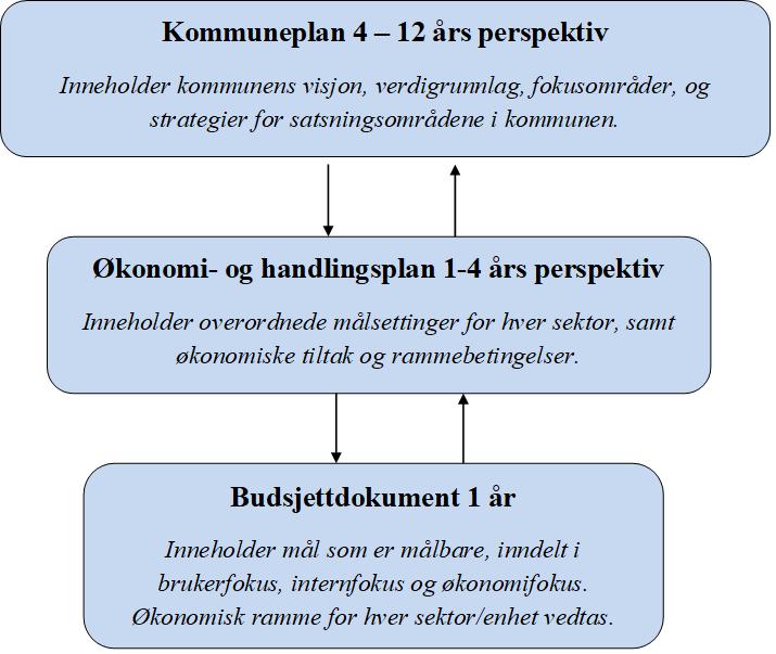 1.2 Kommunens planstruktur I flg plan- og bygningsloven 10 og 11-1 og kommuneloven 44 skal alle kommuner utarbeide en kommuneplan med 12 års perspektiv og et handlingsprogram med 4 års