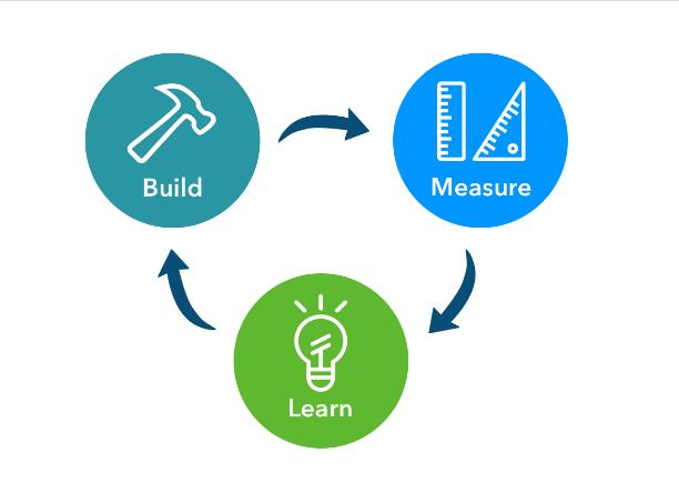 Dyrke fram entreprenørskap i ledelse Operativt nivå: Ledelse, trening, metodikk, handlingsrom Eksempel: Lean launchpad Lean startup Effectuation Ide-arbeid Tjenestedesign Forretningsmodellering