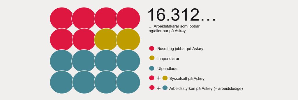 2.2 PENDLING Figur 2.2.1 Fordeling av sysselsette personar som har eit forhold til Askøy kommune gjennom arbeid og bustad, berre bustad, eller berre arbeid.