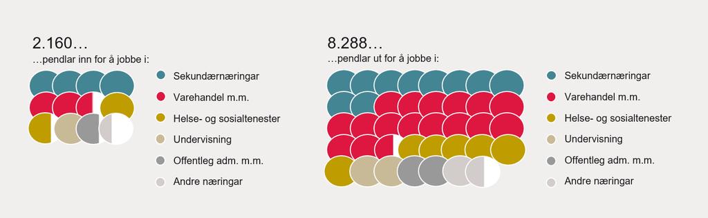 Innpendlarar som del av sysselsette med arbeidsstad på Askøy Utpendlarar som del av syssesette med bustad på Askøy 30% 60% 25% 59% 20% 58% 15% 57% 10% 56% 5% 0% 2007 2008 2009 2010 2011 2012 2013